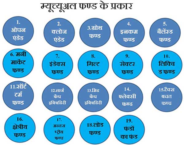 म्यूचुअल फण्ड के प्रकार 